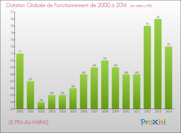 Evolution du montant de la Dotation Globale de Fonctionnement pour la commune de LE PIN-AU-HARAS de 2000 à 2014 Evolution du montant de la Dotation Globale de Fonctionnement pour LE PIN-AU-HARAS de 2000 à 2014