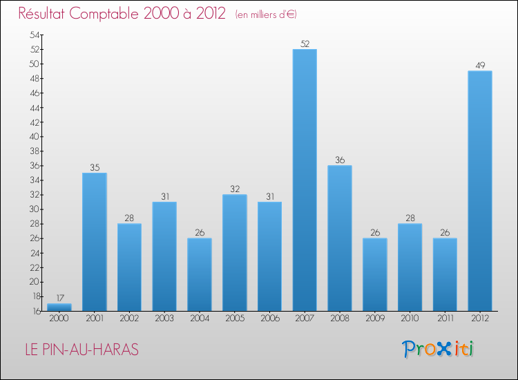 Evolution du résultat comptable pour la commune de LE PIN-AU-HARAS de 2000 à 2012 Evolution du résultat comptable pour LE PIN-AU-HARAS de 2000 à 2012