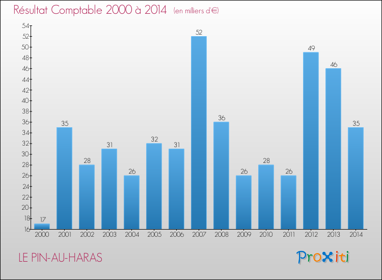 Evolution du résultat comptable pour la commune de LE PIN-AU-HARAS de 2000 à 2014 Evolution du résultat comptable pour LE PIN-AU-HARAS de 2000 à 2014