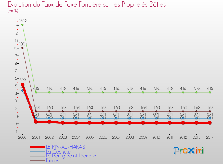 Evolution du taux de la taxe foncière sur le bati pour LE PIN-AU-HARAS et les communes proches de 2000 à 2014 Comparaison des taux de taxe foncière sur le bati pour LE PIN-AU-HARAS et les communes voisines de 2000 à 2014