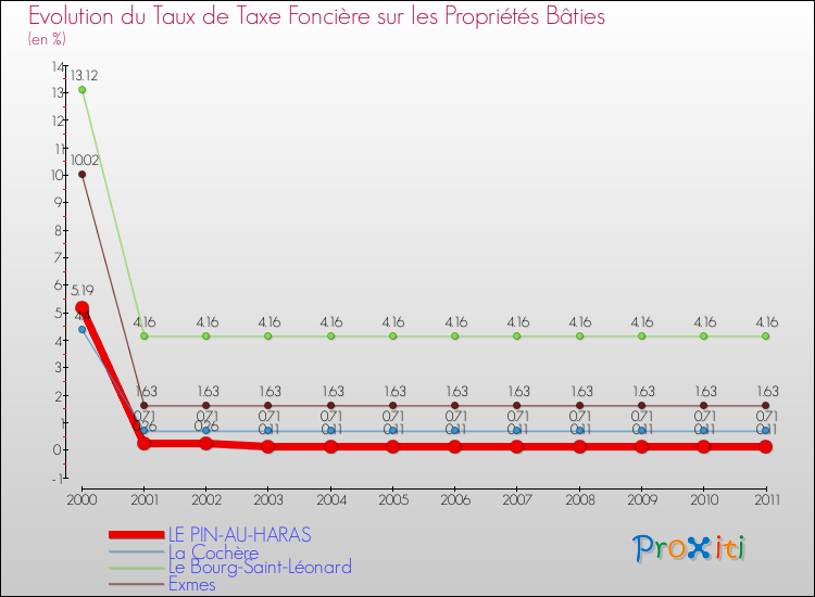 Evolution du taux de la taxe foncière sur le bati pour LE PIN-AU-HARAS et les communes proches Comparaison des taux de taxe foncière sur le bati pour LE PIN-AU-HARAS et les communes voisines