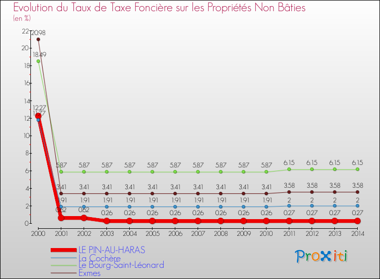 Evolution du taux de la taxe foncière sur les immeubles et terrains non batis pour LE PIN-AU-HARAS et les communes proches de 2000 à 2014 Comparaison des taux de la taxe foncière sur les immeubles et terrains non batis pour LE PIN-AU-HARAS et les communes voisines de 2000 à 2014