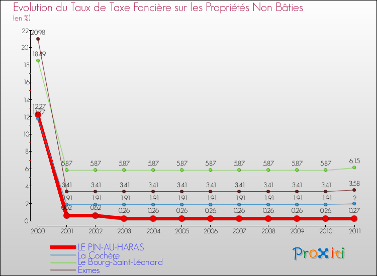 Evolution du taux de la taxe foncière sur les immeubles et terrains non batis pour LE PIN-AU-HARAS et les communes proches Comparaison des taux de la taxe foncière sur les immeubles et terrains non batis pour LE PIN-AU-HARAS et les communes voisines