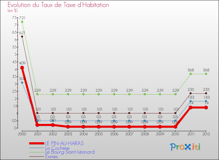 Evolution du taux de la taxe d'habitation pour LE PIN-AU-HARAS et les communes proches Comparaison des taux de la taxe d'habitation pour LE PIN-AU-HARAS et les communes voisines