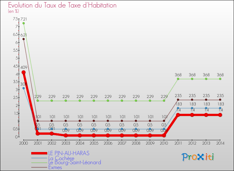 Evolution du taux de la taxe d'habitation pour LE PIN-AU-HARAS et les communes proches de 2000 à 2014 Comparaison des taux de la taxe d'habitation pour LE PIN-AU-HARAS et les communes voisines de 2000 à 2014