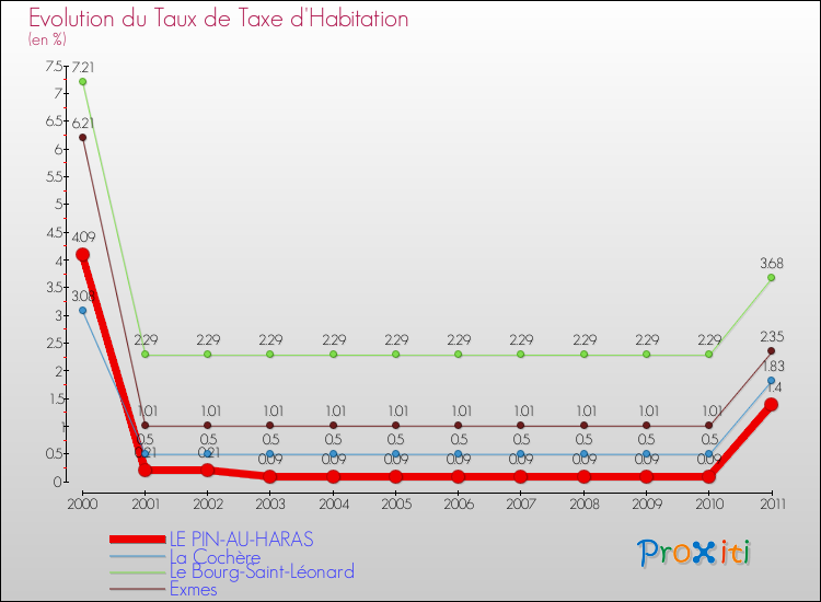 Evolution du taux de la taxe d'habitation pour LE PIN-AU-HARAS et les communes proches Comparaison des taux de la taxe d'habitation pour LE PIN-AU-HARAS et les communes voisines