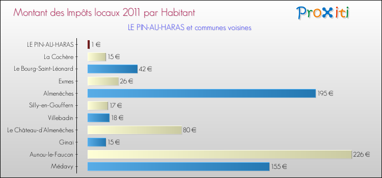 Montant des impôts locaux par Habitant pour LE PIN-AU-HARAS et les communes proches Comparaison des impôts locaux par habitant pour LE PIN-AU-HARAS et les communes voisines