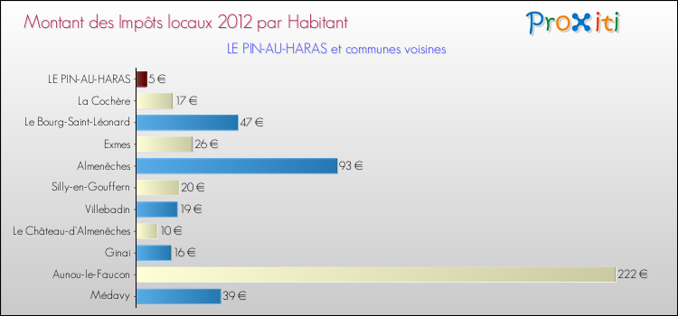 Montant des impôts locaux par Habitant pour LE PIN-AU-HARAS et les communes proches Comparaison des impôts locaux par habitant pour LE PIN-AU-HARAS et les communes voisines