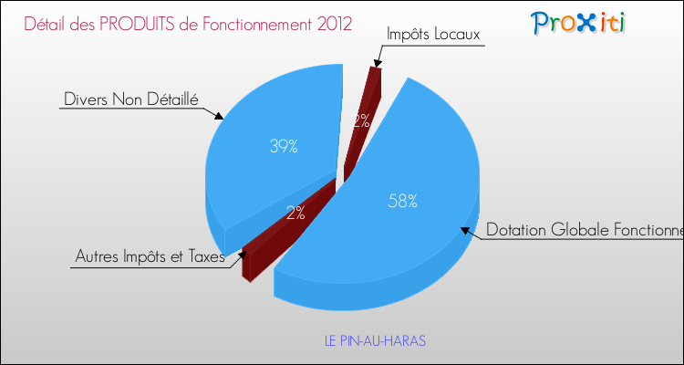 Décomposition du Budget de Fonctionnement 2012 de la commune de LE PIN-AU-HARAS Budget de Fonctionnement 2012 pour la commune de LE PIN-AU-HARAS