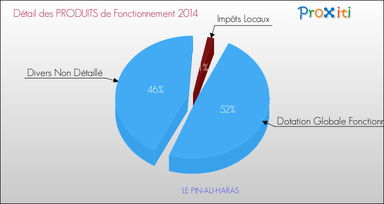 Décomposition du Budget de Fonctionnement 2014 de la commune de LE PIN-AU-HARAS Budget de Fonctionnement 2014 pour la commune de LE PIN-AU-HARAS