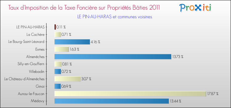 Taux d'imposition de la taxe foncière sur le bati 2011 pour LE PIN-AU-HARAS et les communes proches Comparaison des taux d'imposition de la taxe foncière sur le bati 2011 pour LE PIN-AU-HARAS et les communes voisines