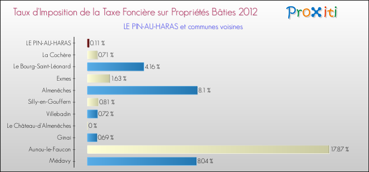 Taux d'imposition de la taxe foncière sur le bati 2012 pour LE PIN-AU-HARAS et les communes proches Comparaison des taux d'imposition de la taxe foncière sur le bati 2012 pour LE PIN-AU-HARAS et les communes voisines