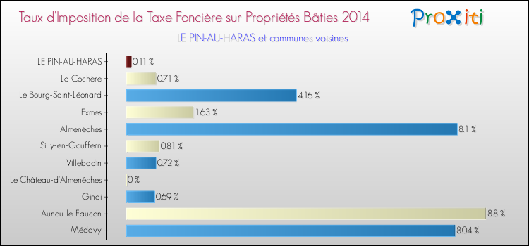 Taux d'imposition de la taxe foncière sur le bati 2014 pour LE PIN-AU-HARAS et les communes proches Comparaison des taux d'imposition de la taxe foncière sur le bati 2014 pour LE PIN-AU-HARAS et les communes voisines