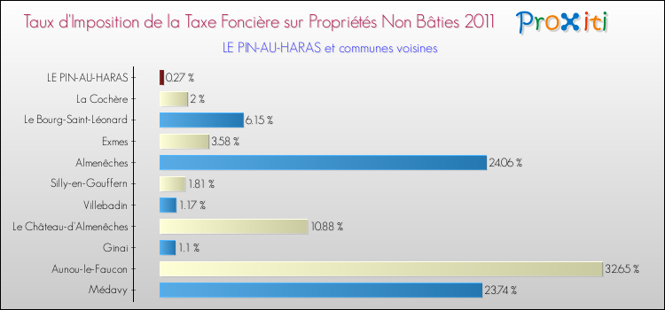 Taux d'imposition de la taxe foncière sur les immeubles et terrains non batis 2011 pour LE PIN-AU-HARAS et les communes proches Comparaison des taux d'imposition de la taxe foncière sur les immeubles et terrains non batis 2011 pour LE PIN-AU-HARAS et les communes voisines