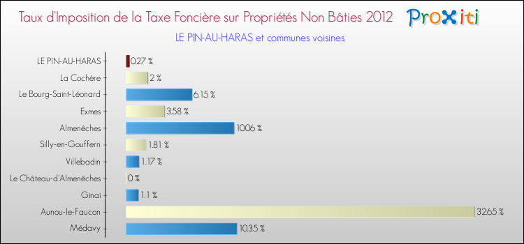 Taux d'imposition de la taxe foncière sur les immeubles et terrains non batis 2012 pour LE PIN-AU-HARAS et les communes proches Comparaison des taux d'imposition de la taxe foncière sur les immeubles et terrains non batis 2012 pour LE PIN-AU-HARAS et les communes voisines