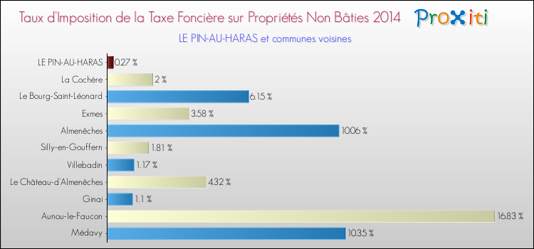 Taux d'imposition de la taxe foncière sur les immeubles et terrains non batis 2014 pour LE PIN-AU-HARAS et les communes proches Comparaison des taux d'imposition de la taxe foncière sur les immeubles et terrains non batis 2014 pour LE PIN-AU-HARAS et les communes voisines