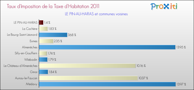 Taux d'imposition de la taxe d'habitation 2011 pour LE PIN-AU-HARAS et les communes proches Comparaison des taux d'imposition de la taxe d'habitation 2011 pour LE PIN-AU-HARAS et les communes voisines