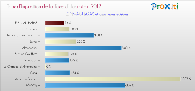 Taux d'imposition de la taxe d'habitation 2012 pour LE PIN-AU-HARAS et les communes proches Comparaison des taux d'imposition de la taxe d'habitation 2012 pour LE PIN-AU-HARAS et les communes voisines