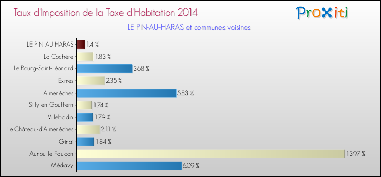 Taux d'imposition de la taxe d'habitation 2014 pour LE PIN-AU-HARAS et les communes proches Comparaison des taux d'imposition de la taxe d'habitation 2014 pour LE PIN-AU-HARAS et les communes voisines