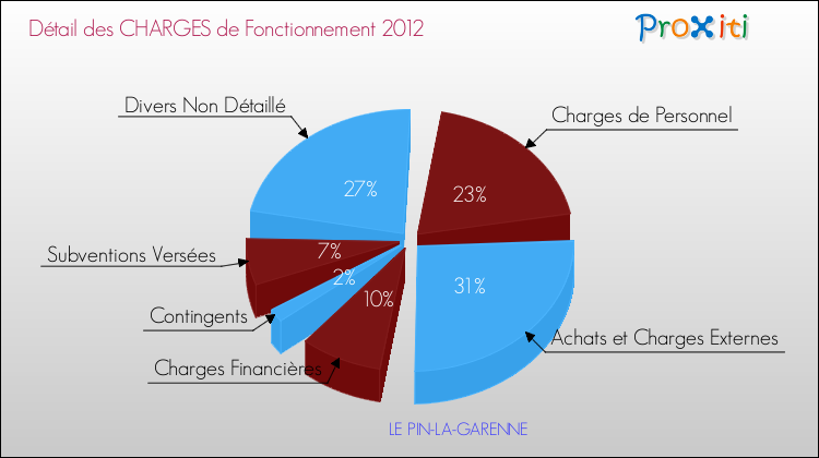 Décomposition des Charges de Fonctionnement 2012 de la commune de LE PIN-LA-GARENNE Charges de Fonctionnement 2012 pour la commune de LE PIN-LA-GARENNE