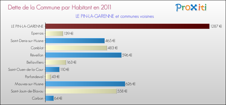 Dette par habitant de la commune en 2011 pour LE PIN-LA-GARENNE et les communes proches Comparaison de la dette par habitant de la commune en 2011 pour LE PIN-LA-GARENNE et les communes voisines