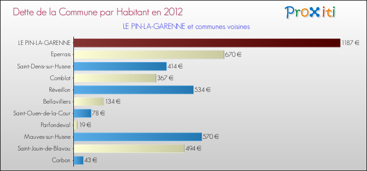 Dette par habitant de la commune en 2012 pour LE PIN-LA-GARENNE et les communes proches Comparaison de la dette par habitant de la commune en 2012 pour LE PIN-LA-GARENNE et les communes voisines