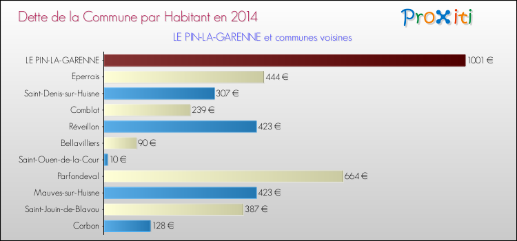 Dette par habitant de la commune en 2014 pour LE PIN-LA-GARENNE et les communes proches Comparaison de la dette par habitant de la commune en 2014 pour LE PIN-LA-GARENNE et les communes voisines