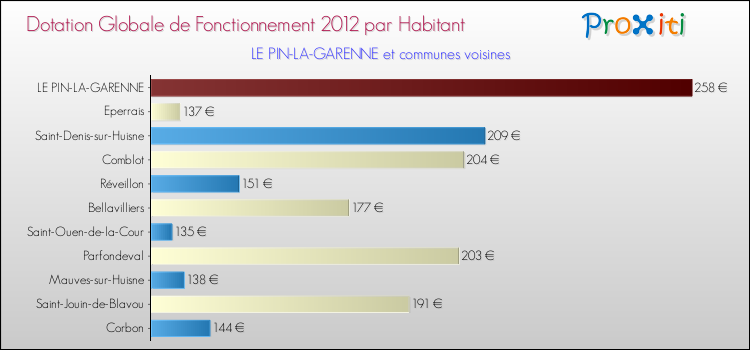 Montant des dotations globales de fonctionnement DGF par Habitant pour LE PIN-LA-GARENNE et les communes proches Comparaison des des dotations globales de fonctionnement DGF par habitant pour LE PIN-LA-GARENNE et les communes voisines