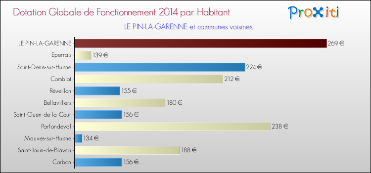 Montant des dotations globales de fonctionnement DGF par Habitant pour LE PIN-LA-GARENNE et les communes proches en 2014. Comparaison des des dotations globales de fonctionnement DGF par habitant pour LE PIN-LA-GARENNE et les communes voisines en 2014.