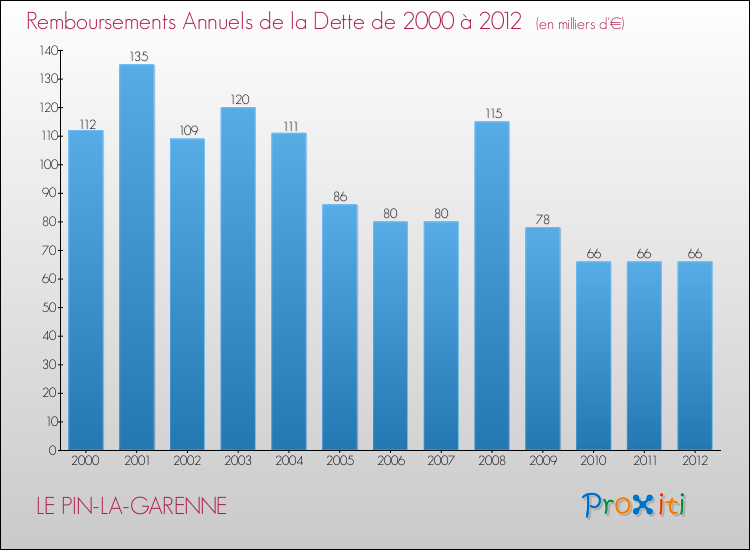 Evolution de l'annuité de la dette pour la commune de LE PIN-LA-GARENNE de 2000 à 2012 Annuités de la dette pour LE PIN-LA-GARENNE de 2000 à 2012