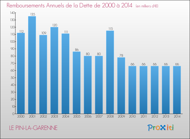 Evolution de l'annuité de la dette pour la commune de LE PIN-LA-GARENNE de 2000 à 2014 Annuités de la dette pour LE PIN-LA-GARENNE de 2000 à 2014