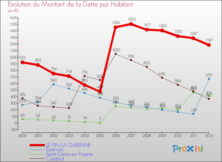 Evolution de la dette par habitant pour la commune de LE PIN-LA-GARENNE et les communes proches de 2000 à 2012 Comparaison de la dette par habitant pour LE PIN-LA-GARENNE et les communes voisines de 2000 à 2012
