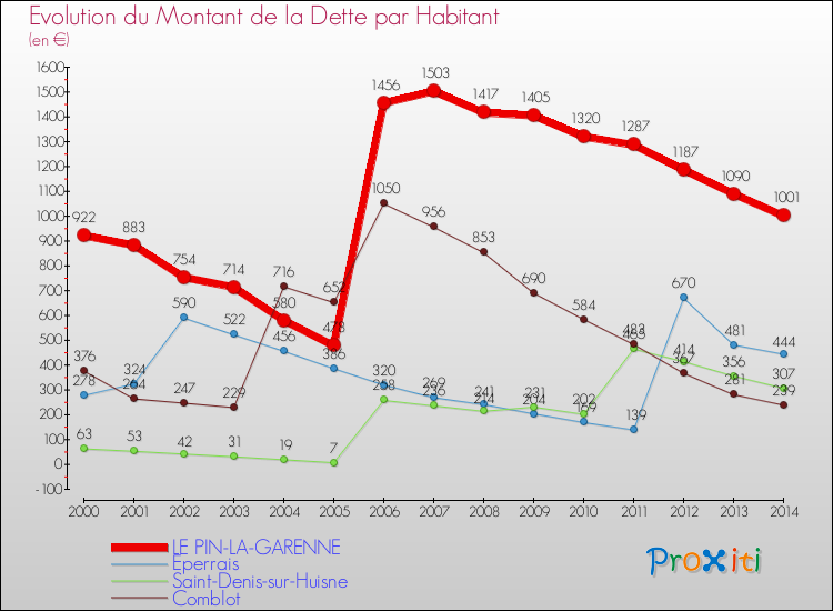 Evolution de la dette par habitant pour la commune de LE PIN-LA-GARENNE et les communes proches de 2000 à 2014 Comparaison de la dette par habitant pour LE PIN-LA-GARENNE et les communes voisines de 2000 à 2014