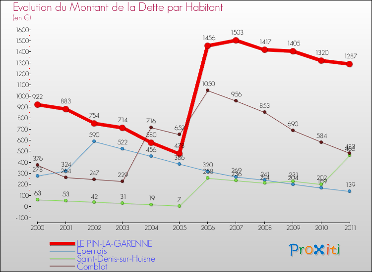 Evolution de la dette par habitant pour la commune de LE PIN-LA-GARENNE et les communes proches Comparaison de la dette par habitant pour LE PIN-LA-GARENNE et les communes voisines