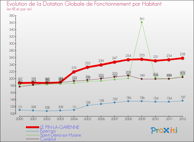 Evolution et montant de la dotation globale de fonctionnement par Habitant pour LE PIN-LA-GARENNE et les communes proches Comparaison des dotations globales de fonctionnement par habitant pour LE PIN-LA-GARENNE et les communes voisines
