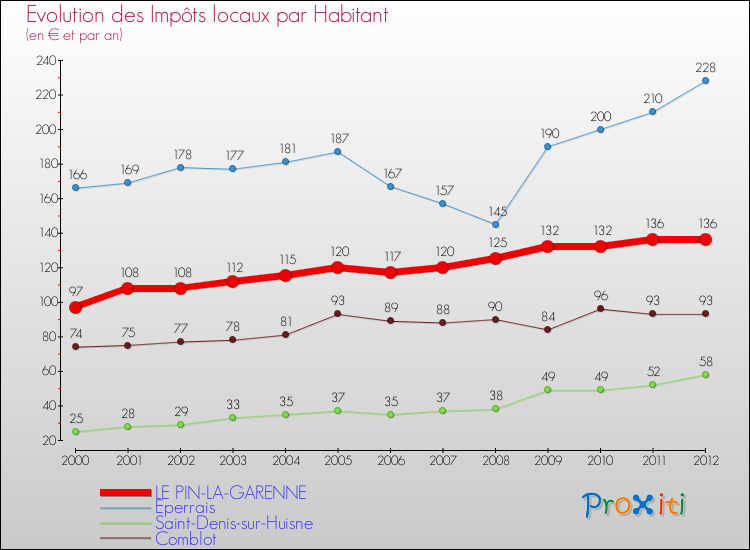 Evolution et montant des impôts locaux par Habitant pour LE PIN-LA-GARENNE et les communes proches Comparaison des impôts locaux par habitant pour LE PIN-LA-GARENNE et les communes voisines