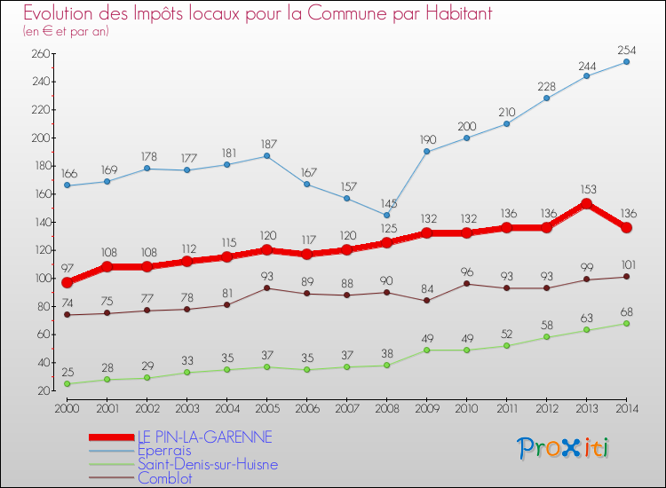 Evolution et montant des impôts locaux par Habitant pour LE PIN-LA-GARENNE et les communes proches de 2000 à 2014 Comparaison des impôts locaux par habitant pour LE PIN-LA-GARENNE et les communes voisines de 2000 à 2014