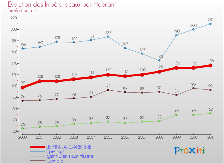 Evolution et montant des impôts locaux par Habitant pour LE PIN-LA-GARENNE et les communes proches Comparaison des impôts locaux par habitant pour LE PIN-LA-GARENNE et les communes voisines