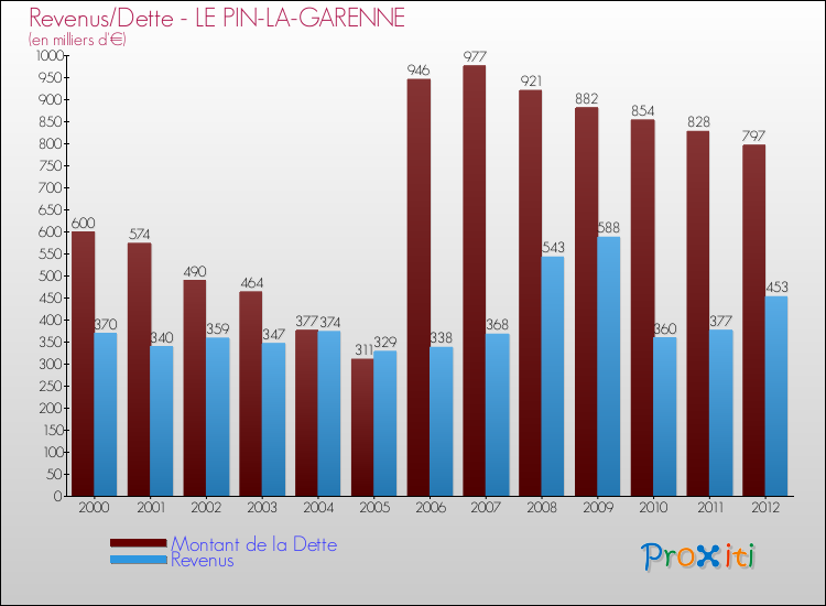 Evolution comparée de la dette et des revenus pour la commune de LE PIN-LA-GARENNE de 2000 à 2012 Comparaison de la dette et des revenus pour LE PIN-LA-GARENNE de 2000 à 2012