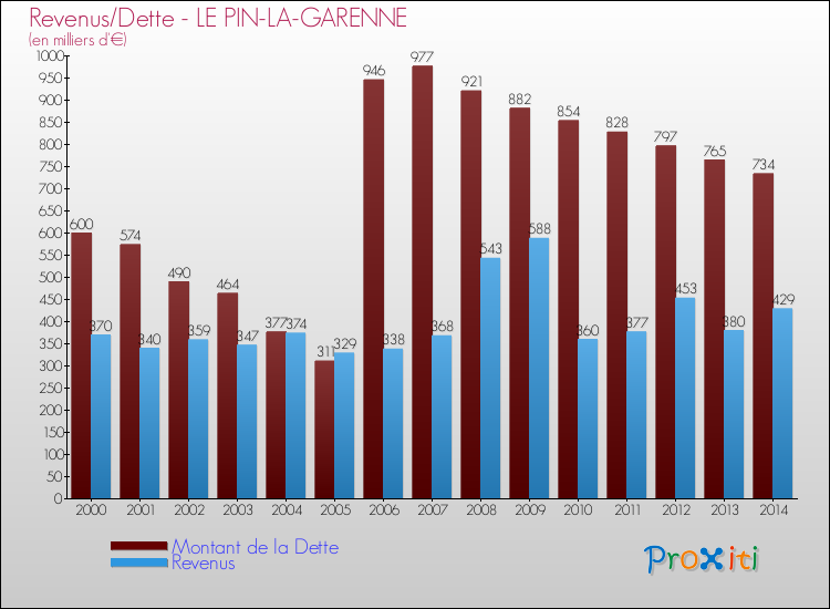 Evolution comparée de la dette et des revenus pour la commune de LE PIN-LA-GARENNE de 2000 à 2014 Comparaison de la dette et des revenus pour LE PIN-LA-GARENNE de 2000 à 2014