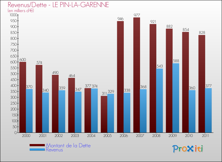 Evolution comparée de la dette et des revenus pour la commune de LE PIN-LA-GARENNE de 2000 à 2011 Comparaison de la dette et des revenus pour LE PIN-LA-GARENNE de 2000 à 2011