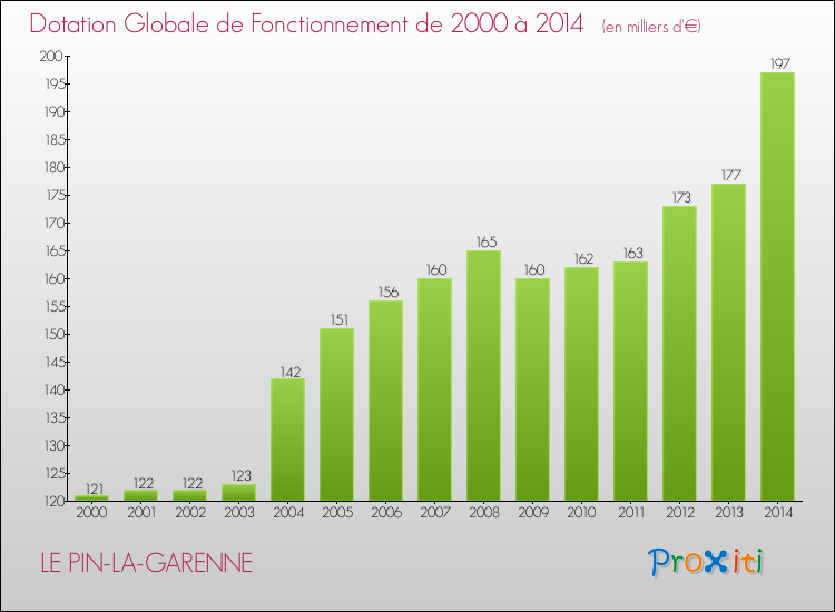 Evolution du montant de la Dotation Globale de Fonctionnement pour la commune de LE PIN-LA-GARENNE de 2000 à 2014 Evolution du montant de la Dotation Globale de Fonctionnement pour LE PIN-LA-GARENNE de 2000 à 2014