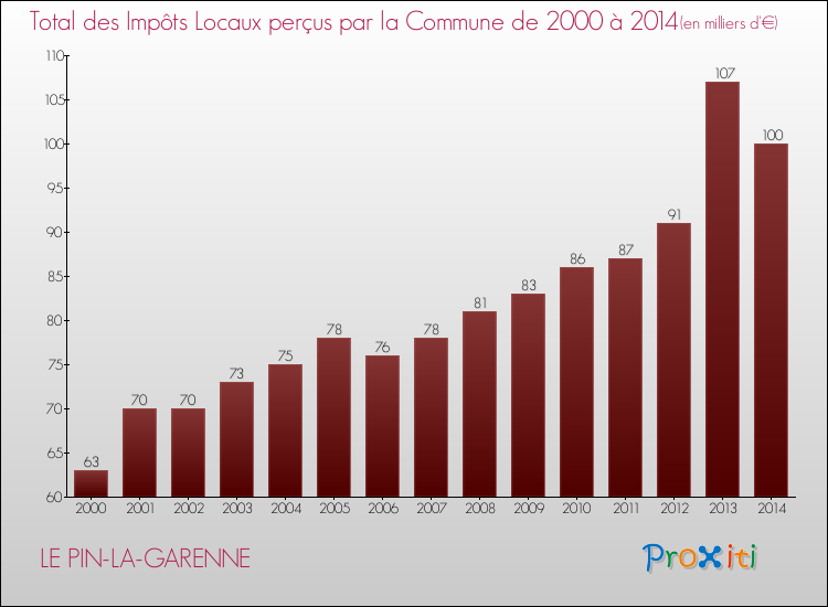 Evolution des Impôts Locaux pour la commune de LE PIN-LA-GARENNE de 2000 à 2014 Evolution des Impôts Locaux pour LE PIN-LA-GARENNE de 2000 à 2014