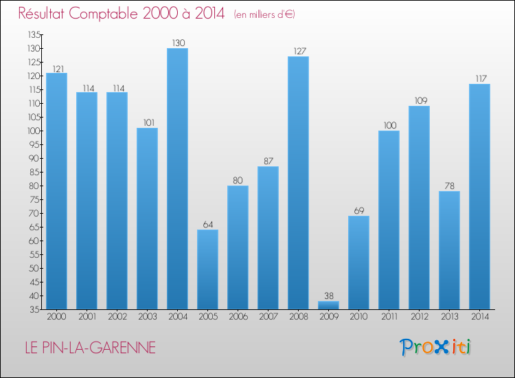 Evolution du résultat comptable pour la commune de LE PIN-LA-GARENNE de 2000 à 2014 Evolution du résultat comptable pour LE PIN-LA-GARENNE de 2000 à 2014