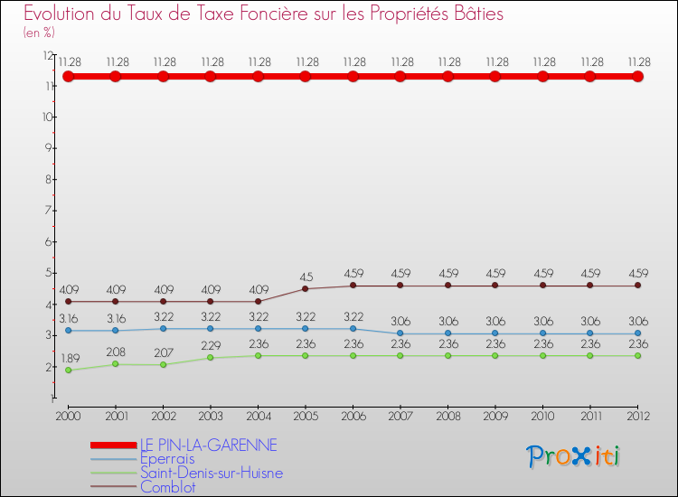 Evolution du taux de la taxe foncière sur le bati pour LE PIN-LA-GARENNE et les communes proches de 2000 à 2012 Comparaison des taux de taxe foncière sur le bati pour LE PIN-LA-GARENNE et les communes voisines de 2000 à 2012