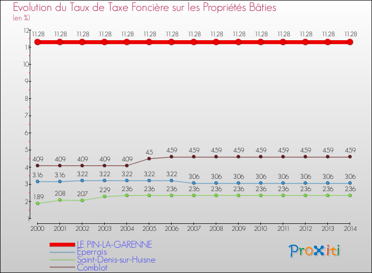 Evolution du taux de la taxe foncière sur le bati pour LE PIN-LA-GARENNE et les communes proches de 2000 à 2014 Comparaison des taux de taxe foncière sur le bati pour LE PIN-LA-GARENNE et les communes voisines de 2000 à 2014
