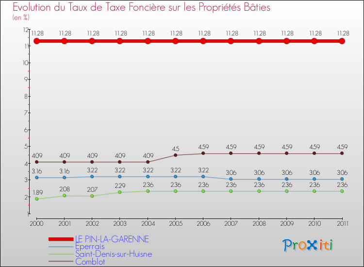 Evolution du taux de la taxe foncière sur le bati pour LE PIN-LA-GARENNE et les communes proches Comparaison des taux de taxe foncière sur le bati pour LE PIN-LA-GARENNE et les communes voisines