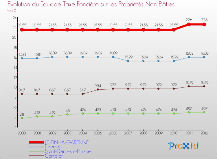 Evolution du taux de la taxe foncière sur les immeubles et terrains non batis pour LE PIN-LA-GARENNE et les communes proches de 2000 à 2012 Comparaison des taux de la taxe foncière sur les immeubles et terrains non batis pour LE PIN-LA-GARENNE et les communes voisines de 2000 à 2012