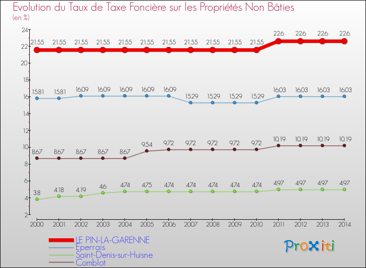 Evolution du taux de la taxe foncière sur les immeubles et terrains non batis pour LE PIN-LA-GARENNE et les communes proches de 2000 à 2014 Comparaison des taux de la taxe foncière sur les immeubles et terrains non batis pour LE PIN-LA-GARENNE et les communes voisines de 2000 à 2014