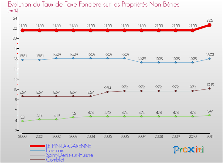Evolution du taux de la taxe foncière sur les immeubles et terrains non batis pour LE PIN-LA-GARENNE et les communes proches Comparaison des taux de la taxe foncière sur les immeubles et terrains non batis pour LE PIN-LA-GARENNE et les communes voisines